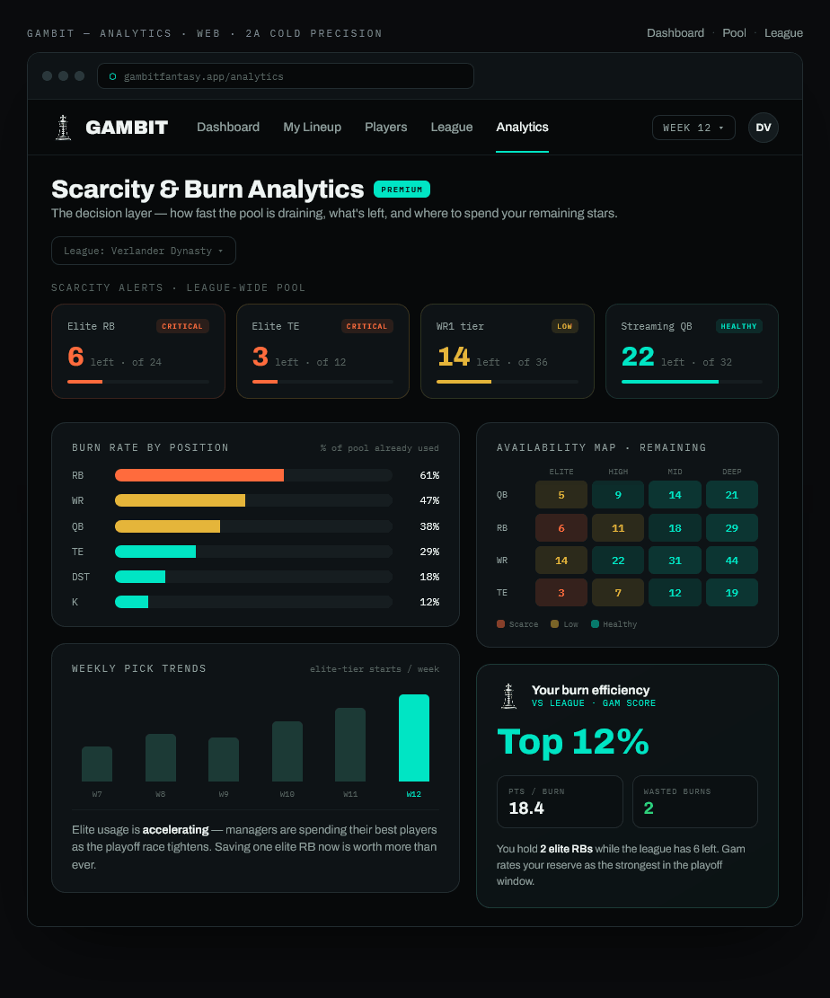 Scarcity and burn analytics